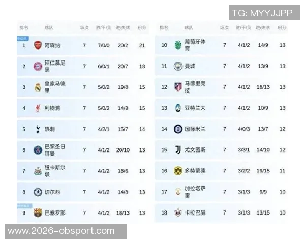 英超六队欧冠战绩出色胜率超六成不败率接近八成